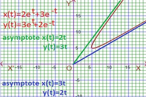 parametric oblique asymptote